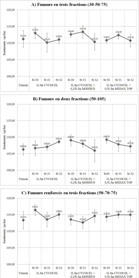 Figure 4.3 – Interaction traitements régulateurs et modalités de fumure ; rendement. 