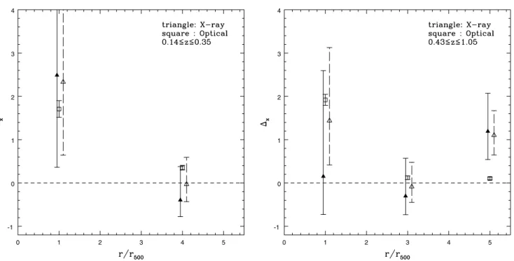 Fig. 8. Spatial stacked optical galaxy (open squares) and X-ray point source overdensities as a function of projected radial distance from the center of the cluster, including only clusters in the CFHTLS region (solid triangles) and including clusters in t