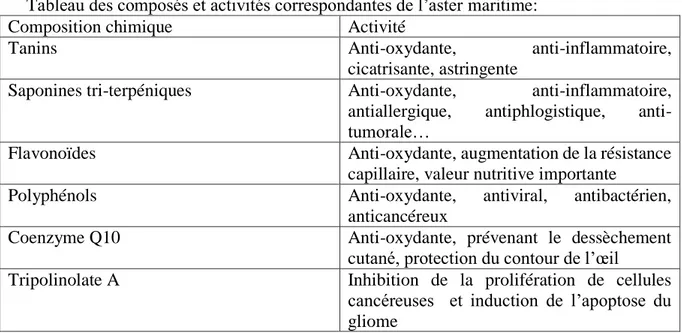Tableau des composés et activités correspondantes de l’aster maritime: 