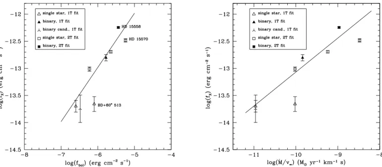 Fig. 8. Left: logarithm of the X-ray fluxes corrected for ISM absorption of O-type stars in IC 1805 as a function of the logarithm of the bolometric fluxes