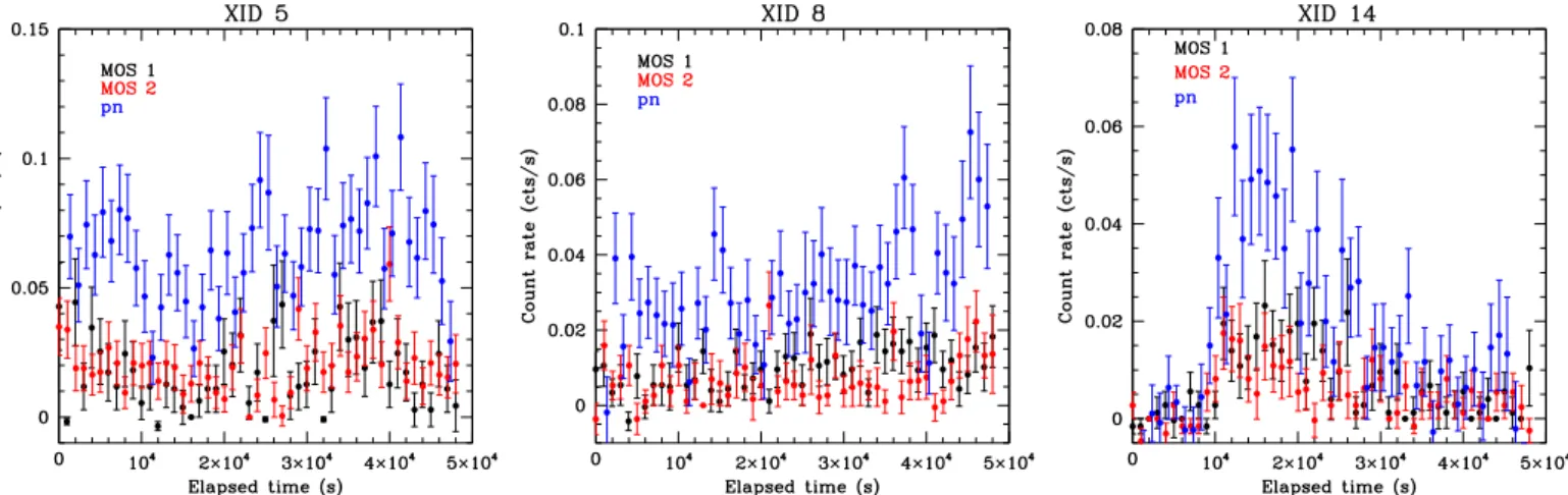 Fig. 9. EPIC light curves of three secondary sources in the field of IC 1805: XID 5, 8, and 14, from left to right
