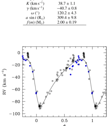 Table 2. Revised SB1 orbital solution of HD 15558 based on RVs of the He ii λ 4542 line (see Table B.1).