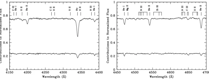 Fig. 2. Blue spectral regions of the components of BD + 60 ◦ 497 obtained by disentangling of our HEROS spectra