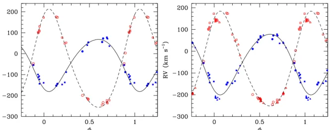 Fig. 3. Left: new orbital solution of BD + 60 ◦ 497, using only RVs obtained by spectral disentangling (see text and Table 3)