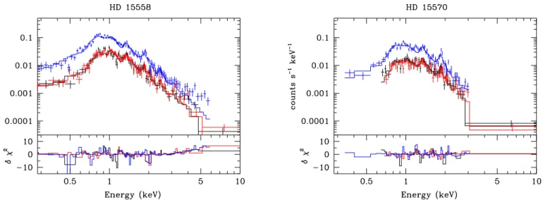 Fig. 6. Left: comparison of the EPIC spectra of HD 15558 with the best-fit model quoted in Table 4