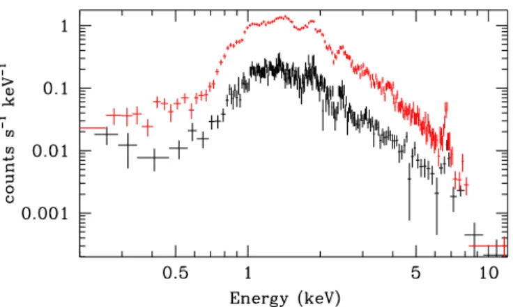 Figure 2: Variation of the XMM-Newton EPIC-pn spectrum of Cyg OB2 #9 between φ = 0.190 (black data points) and φ = 0.997 (red data points)