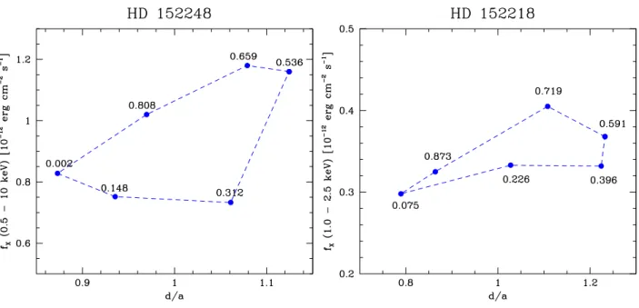 Figure 3: Left: total X-ray flux of HD 152 248 observed with XMM-Newton as a function of orbital separation (Sana et al., 2004)