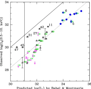Fig. 5.— Comparison of the X-ray luminosities of magnetic stars (corrected for ISM-absorption, from 4T fits) with the predicted values using the formula of Babel &amp; Montmerle (1997a)