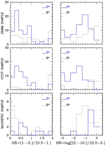 Fig. 8.— Hardness ratios of massive stars in 2XMM (Naz´e 2009, top panels) and CCCP (Naz´e et al