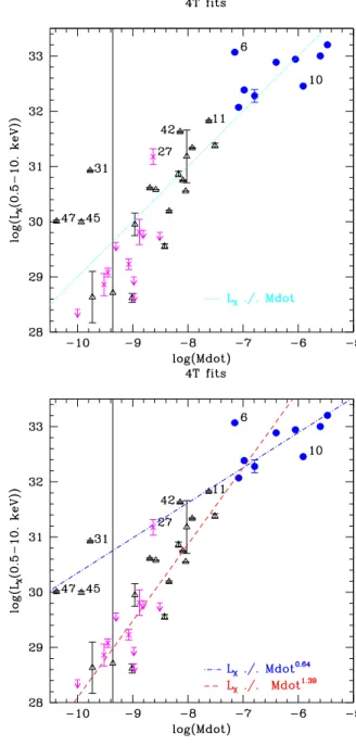 Fig. 2.— X-ray luminosities (corrected for ISM absorption) and L X /L BOL ratios of massive stars in 2XMM (Naz´e 2009, top panel) and CCCP (Naz´e et al.
