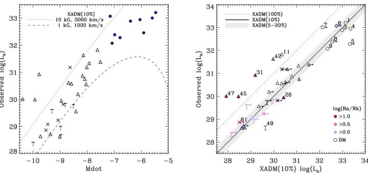 Fig. 6.— Left: Relation between the X-ray luminosity in the 0.5–10.0 keV band (corrected for ISM absorption, from 4T fits) and logarithm of mass-loss rate
