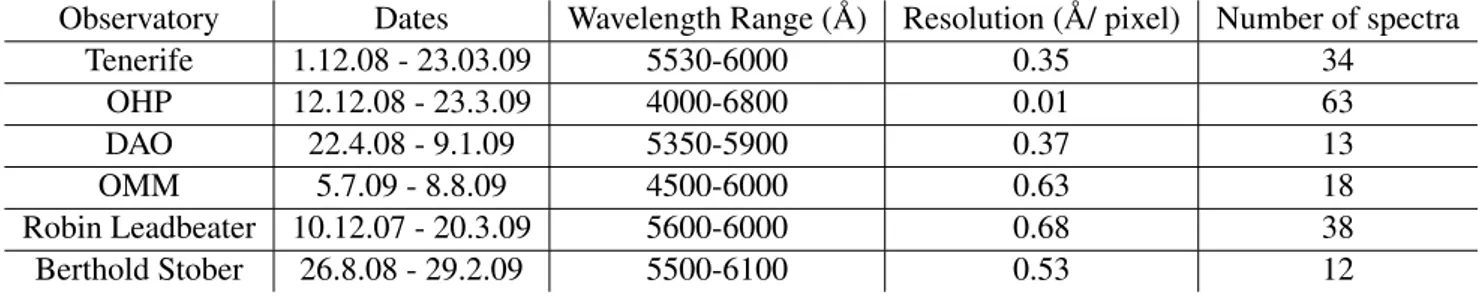 Table 1: List of the different sources in the 2009 campaign.