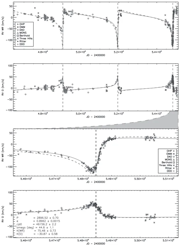 Figure 1: (Top two panels) Measured radial velocities of the WR star and of the O star together with the fit for the orbital solution (full line)
