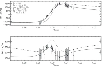 Figure 5: Normalized flux of the excess as a function of the  rela-tive separation of the two stars ( [d − d min ]/d min )