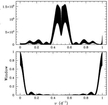 Fig. 2. Top panel: power spectrum of our |RV 1 − RV 2 | time se- se-ries of WR 20a. The bottom panel provides the corresponding power spectral window.