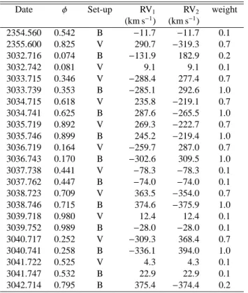 Table 2. Orbital solution for WR 20a assuming a circular orbit and an orbital period of 3.675 days