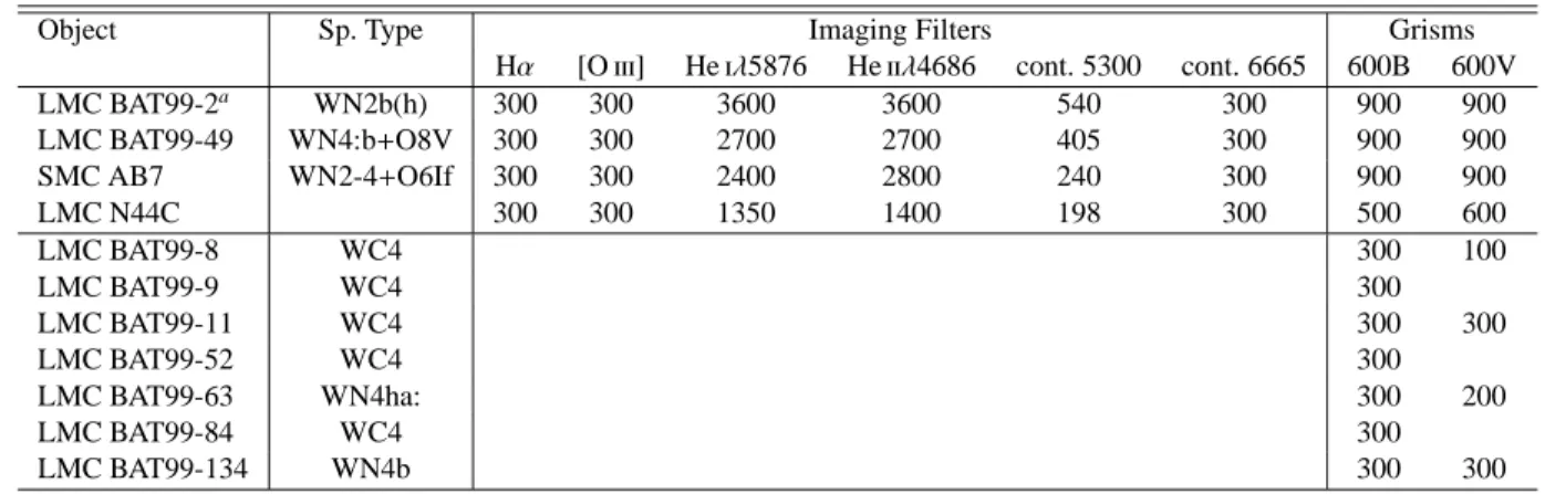 Table 1. Total exposure times (in sec.) for each object, in each filter and for each grism