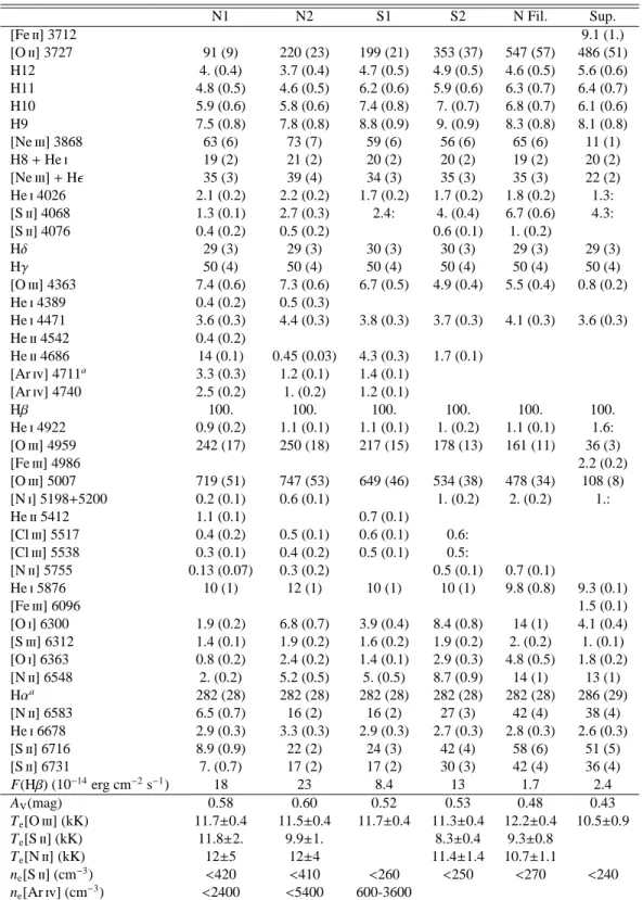 Table 4. Same as Table 2 for LMC N44C. N1 N2 S1 S2 N Fil. Sup. [Fe  ] 3712 9.1 (1.) [O  ] 3727 91 (9) 220 (23) 199 (21) 353 (37) 547 (57) 486 (51) H12 4