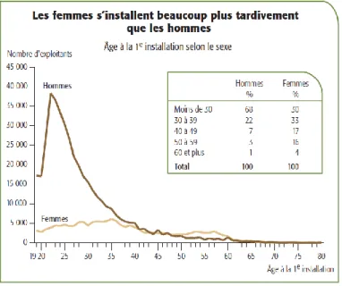 Figure 1: Age à la première installation selon le sexe (Masero, 2016)