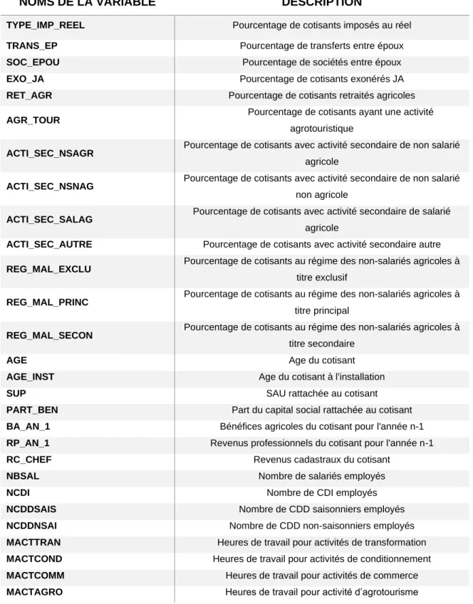 Tableau 1: Liste des variables explicatives sélectionnées 