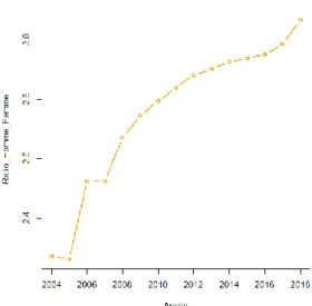 Figure 2: Evolution du ratio homme-femme entre 2004 et 2018 