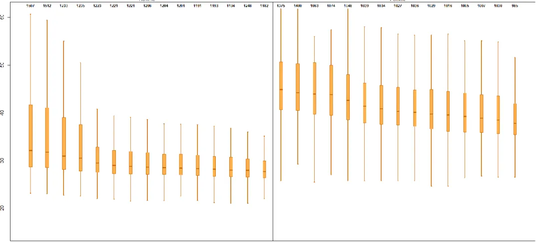 Figure 11: Evolution de la répartition de la variable "Age d'installation" par sexe, entre 2004 et 2018
