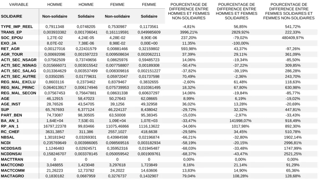 Tableau 3: Comparaison des moyennes par sexe et régime de solidarité, sur la période 2004-2018 