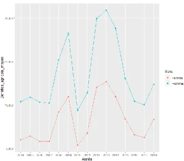 Figure 12: Evolution du bénéfice agricole moyen en fonction du sexe entre 2004 et 2018  Tableau 4: Comparaison des moyennes par sexe sur la période 2004-2018 et sur la période 2016-2018 