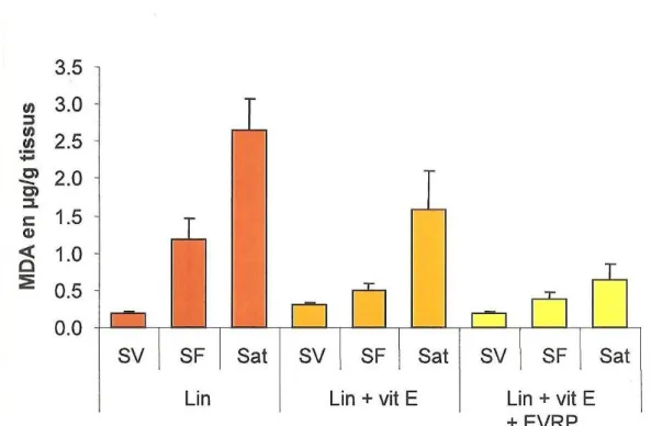 Figure 17 : Effets des régimes sur la lipoperoxidation des viandes (Durand et al., 2011)  Légende 