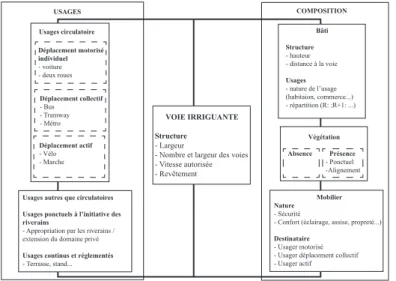 Figure 6 : Caractérisation des espaces circulant -  CG