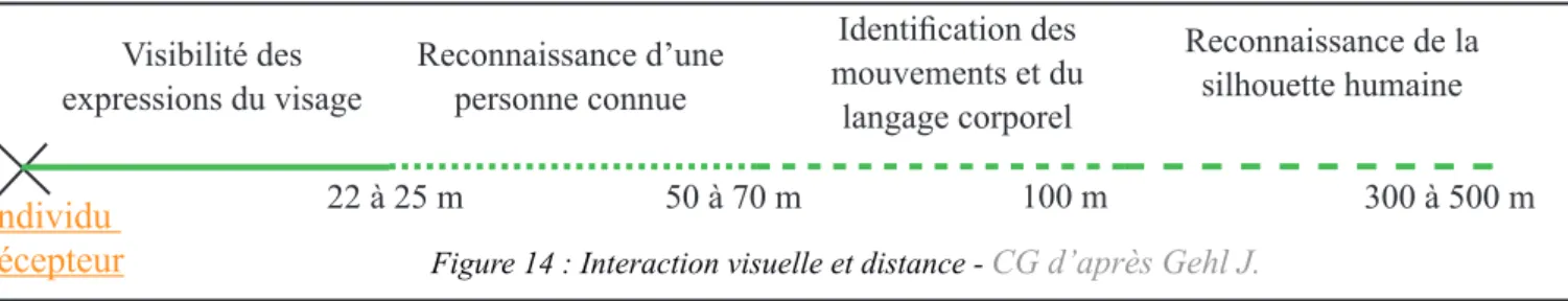 Figure 15 : Interaction auditive et distance -  CG d’après Gehl J.