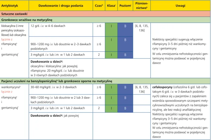Tabela 17. cd. Leczenie antybiotykami infekcyjnego zapalenia wsierdzia spowodowanego przez Staphylococcus spp.