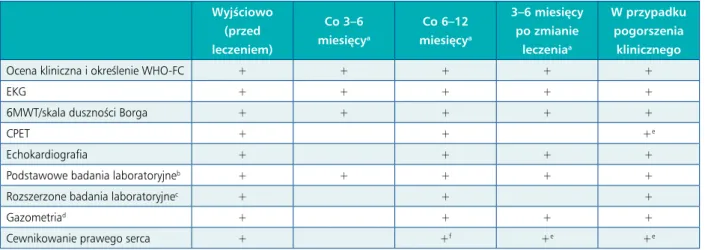 Tabela 14. Proponowane metody oceny i czas ich przeprowadzenia w długoterminowej obserwacji chorych z tętniczym nadciśnieniem  płucnym Wyjściowo  (przed   leczeniem) Co 3–6  miesięcya Co 6–12  miesięcya 3–6 miesięcy po zmianie leczeniaa W przypadku pogorsz