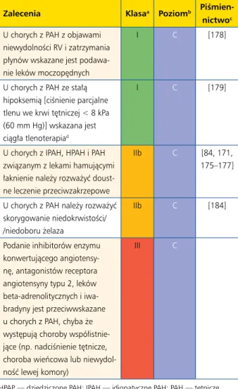 Tabela 17. Zalecenia dotyczące leczenia uzupełniającego