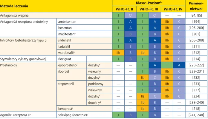 Tabela 19. Zalecenia dotyczące skuteczności poszczególnych leków stosowanych w monoterapii tętniczego nadciśnienia płucnego   (grupa 1) w zależności od klasy czynnościowej wg Światowej Organizacji Zdrowia