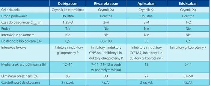 Tabela 6. Farmakologiczne właściwości doustnych leków przeciwzakrzepowych nienależących do grupy antagonistów witaminy K