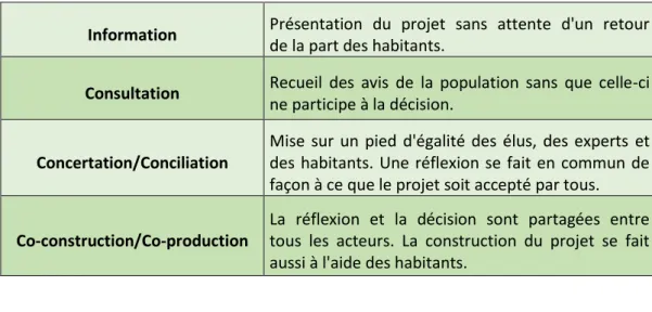 Tableau 1:Echelle de participation simplifiée : (Neveu, 2012). 