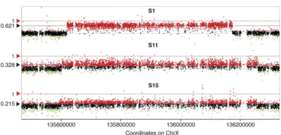 Fig. 4. Genomic gains on HD-aCGH in three sporadic males. The theoretical Log ratio (LR) value of heterozygous duplication on X chromosome in males is marked as the red line