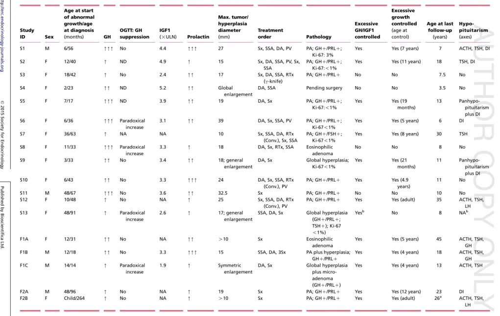 Table 1 Summary of characteristics of 18 patients with X-LAG syndrome