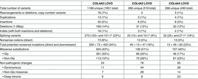 Table 2. Frequency of variants in COL4A5 , COL4A3 and COL4A4 genes in LOVD databases.