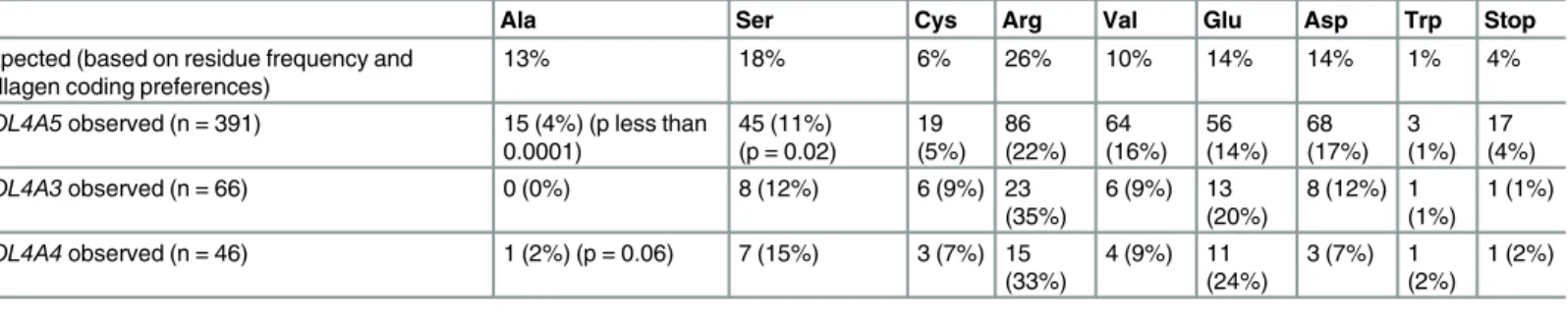 Table 3. Observed versus expected likelihood of Glycine substitutions in the COL4A5 , COL4A3 and COL4A4 genes in Alport syndrome and Thin basement membrane nephropathy