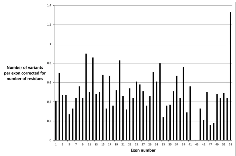 Fig 1. Distribution of missense variants in the COL4A5 gene in each exon corrected for exon size and demonstrating a non-uniform distribution.