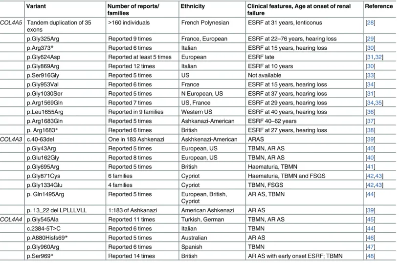 Table 4. Common Founder mutations in the COL4A5 , COL4A3 and COL4A4 genes.