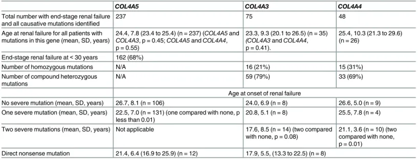 Table 5. Age at end-stage renal failure and severity of mutations with COL4A5 , COL4A3 and COL4A4 variants.