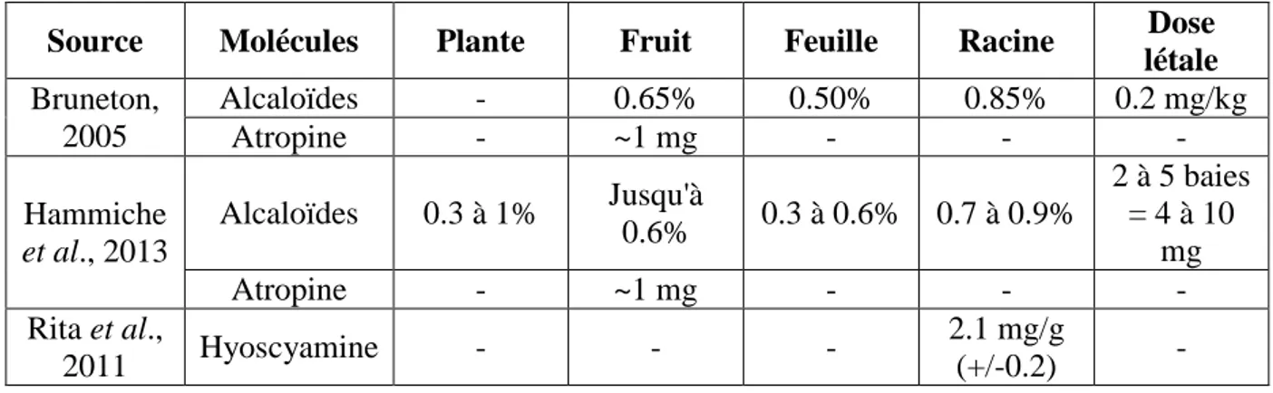 Tableau 1 : Teneurs en alcaloïdes, atropine et hyoscyamine dans la plante d’Atropa  belladonna, quelques références bibliographiques