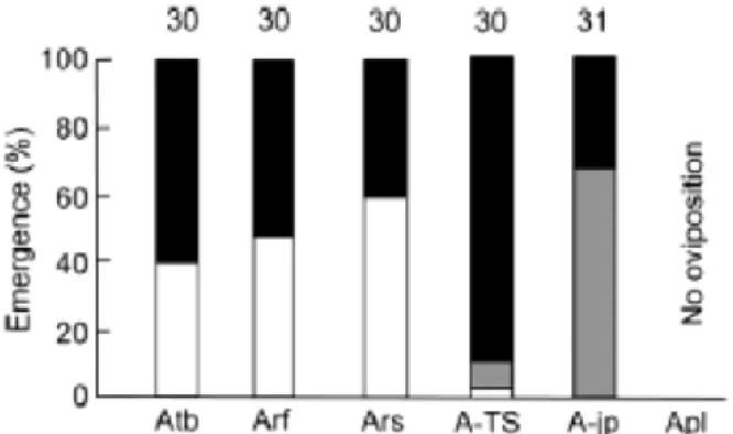 Figure  4 : Fréquence  de  larves  desquelles  des  mouches  (blanc),  des  parasitoïdes  (gris)  ou  aucun  des  deux  (noir) ont émergé dans les tests de parasitisme utilisant Asobara tabida (Atb), A