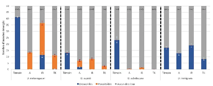 Figure 16 : Moyennes des émergences de drosophiles et de parasitoïdes selon chaque modalité (espèce de drosophile  x  souche  du  parasitoïde  A