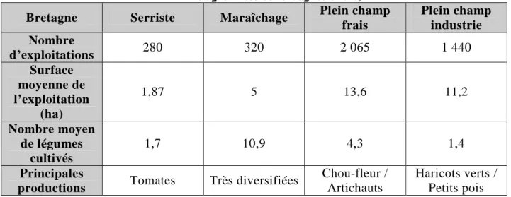 Tableau 1 : Les principales caractéristiques des exploitations légumières bretonnes (Source : Agreste  DRAAF Bretagne - Recensement agricole 2010) 