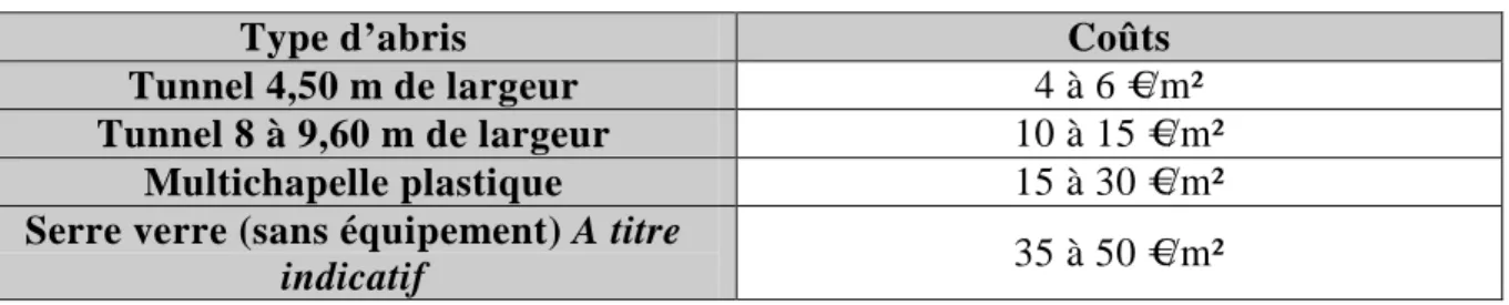 Tableau 2 : Coût d'investissement de différents types d'abris (Calmet et Le Lan, 2008(c)) 