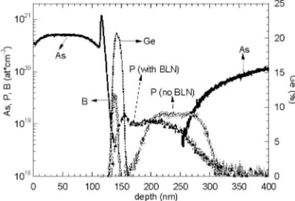 Fig. 5. EOF SIMS profiles for transistor with a Si undoped collector region underneath the base.